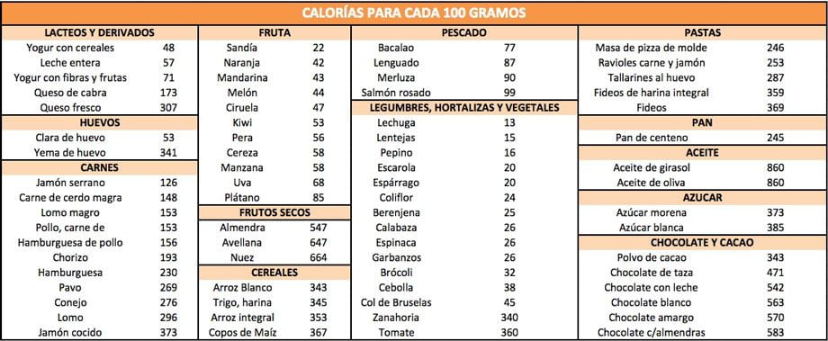 Tabla de calorías de los alimentos (resumen)